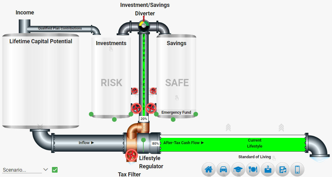 Personal Economic Model diagram showing income allocation across investments, savings, and lifestyle expenses